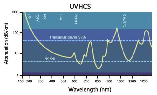 UV Quartz Fiber Optic Bundle