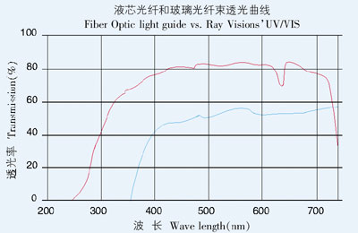Advantages of Liquid Core Fiber Optic Cable